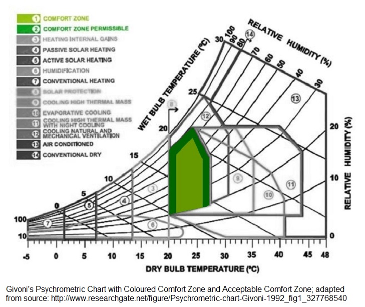 The Clo and Thermal Comfort THE environmental ARCHINEER